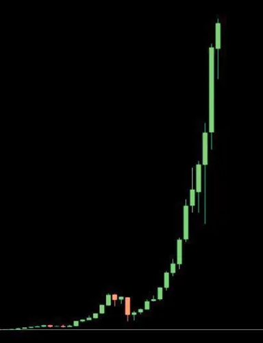 2024年最值得推薦的7個meme幣推薦