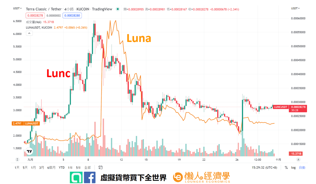 Lunc 幣價變化