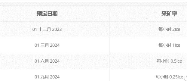 AVIVE和ICE冰币一盘双割?同样的免费挖矿套路,兑现困难!