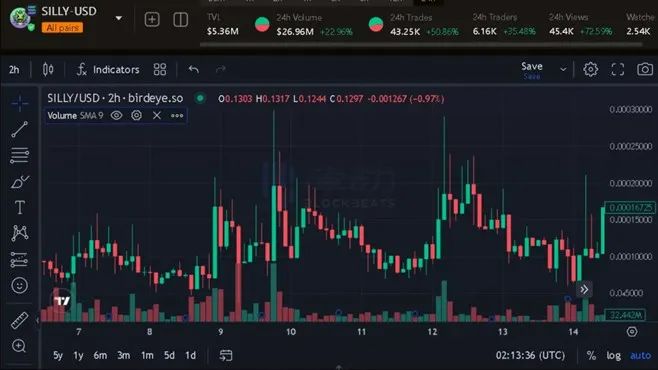 万倍MEME傻龙币Silly Dragons“傻龙有傻福”?币圈大佬做局的又一项目!