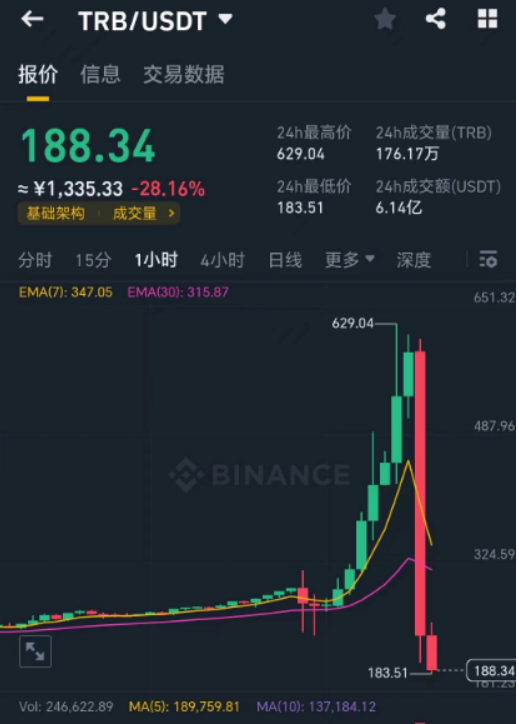 百倍神币TRB抄家!庄家过境寸草不生,曝光TRB暴跌幕后3大黑手!
