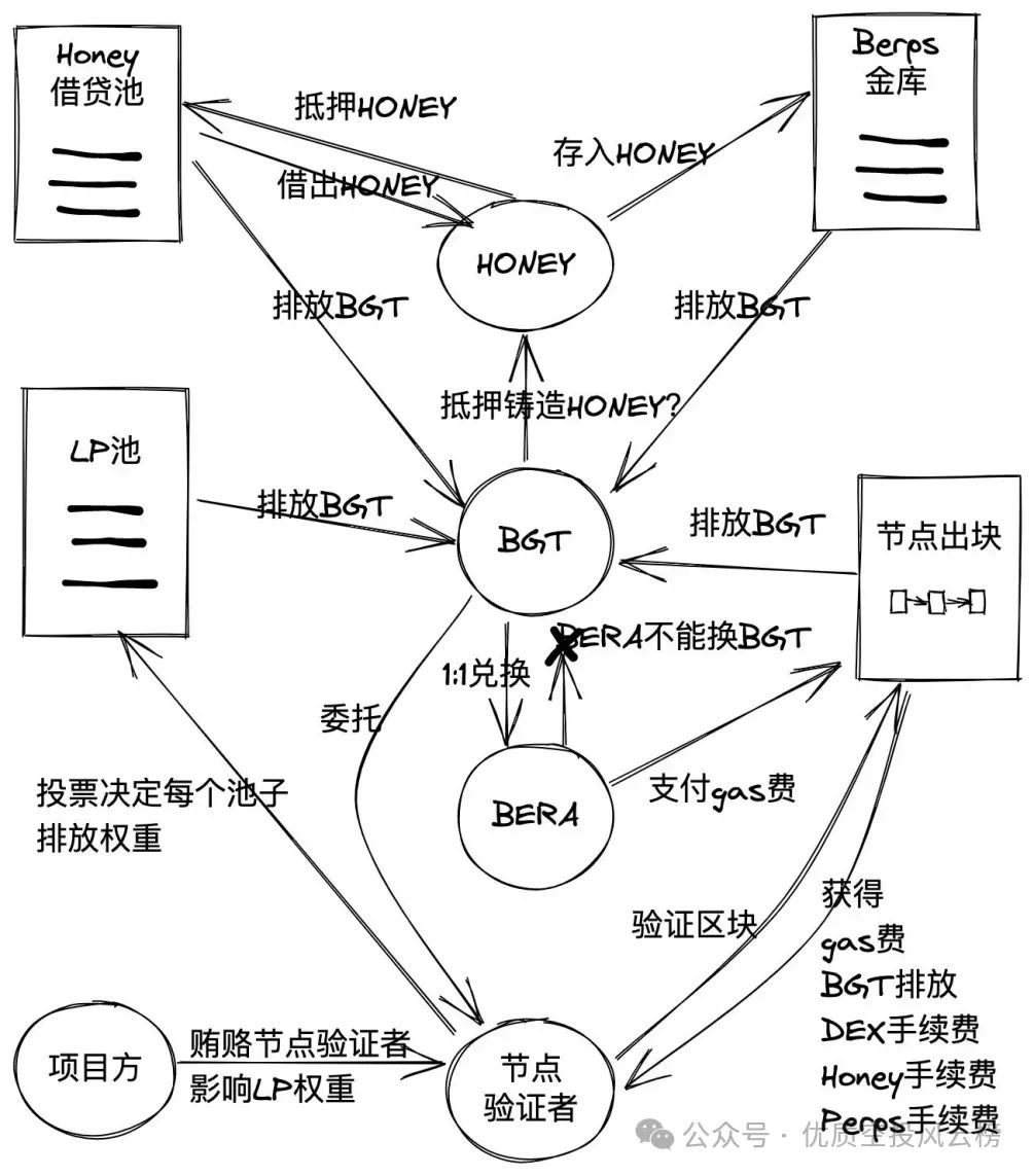 公链Berachain测试网撸空投教程