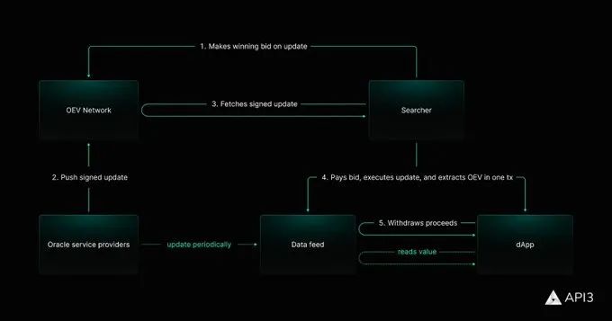 OEV Network测试教程