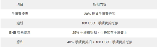 幣安推薦碼/邀請碼【HSQAHDBA】享40%最高手續費折扣丨註冊教學